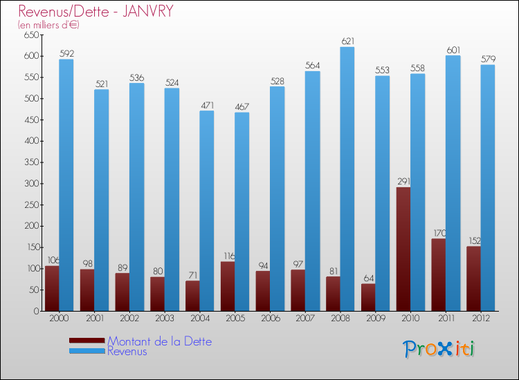 Evolution comparée de la dette et des revenus pour la commune de JANVRY de 2000 à 2012 Comparaison de la dette et des revenus pour JANVRY de 2000 à 2012