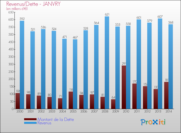 Evolution comparée de la dette et des revenus pour la commune de JANVRY de 2000 à 2014 Comparaison de la dette et des revenus pour JANVRY de 2000 à 2014