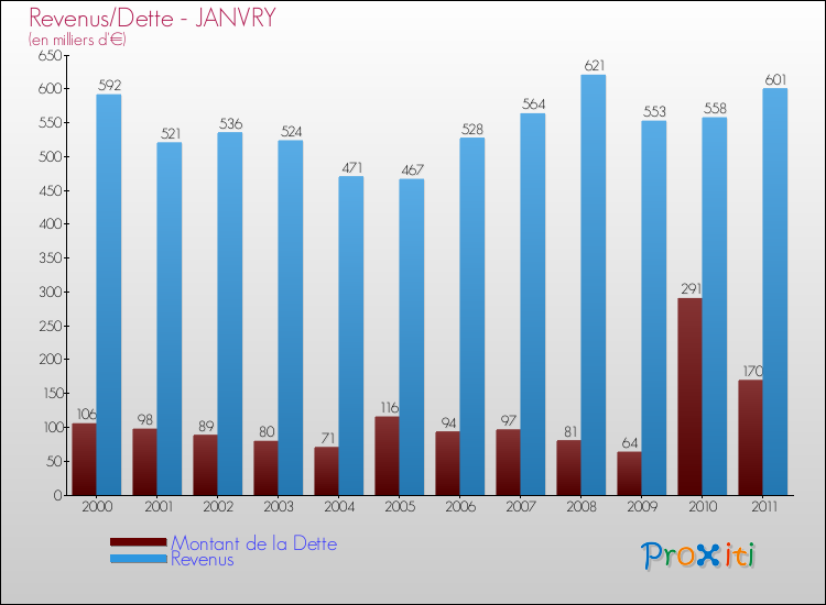 Evolution comparée de la dette et des revenus pour la commune de JANVRY de 2000 à 2011 Comparaison de la dette et des revenus pour JANVRY de 2000 à 2011