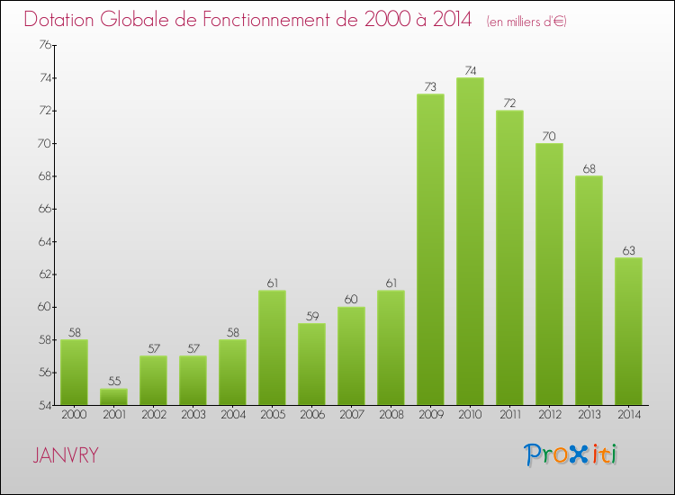 Evolution du montant de la Dotation Globale de Fonctionnement pour la commune de JANVRY de 2000 à 2014 Evolution du montant de la Dotation Globale de Fonctionnement pour JANVRY de 2000 à 2014