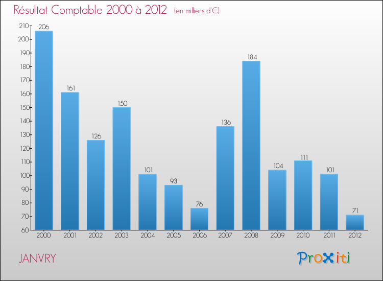 Evolution du résultat comptable pour la commune de JANVRY de 2000 à 2012 Evolution du résultat comptable pour JANVRY de 2000 à 2012