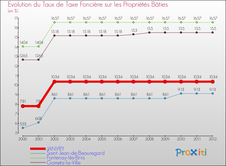 Evolution du taux de la taxe foncière sur le bati pour JANVRY et les communes proches de 2000 à 2012 Comparaison des taux de taxe foncière sur le bati pour JANVRY et les communes voisines de 2000 à 2012
