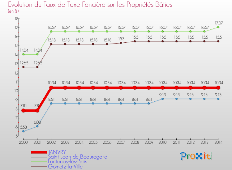 Evolution du taux de la taxe foncière sur le bati pour JANVRY et les communes proches de 2000 à 2014 Comparaison des taux de taxe foncière sur le bati pour JANVRY et les communes voisines de 2000 à 2014