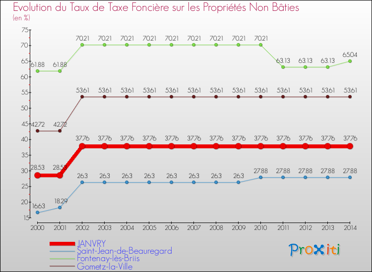 Evolution du taux de la taxe foncière sur les immeubles et terrains non batis pour JANVRY et les communes proches de 2000 à 2014 Comparaison des taux de la taxe foncière sur les immeubles et terrains non batis pour JANVRY et les communes voisines de 2000 à 2014