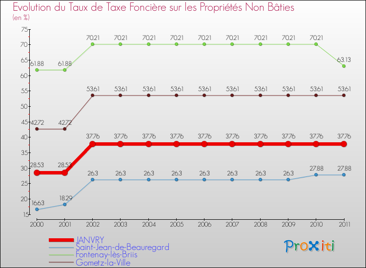 Evolution du taux de la taxe foncière sur les immeubles et terrains non batis pour JANVRY et les communes proches Comparaison des taux de la taxe foncière sur les immeubles et terrains non batis pour JANVRY et les communes voisines