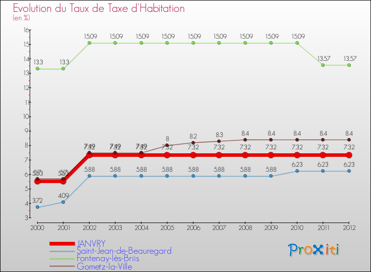 Evolution du taux de la taxe d'habitation pour JANVRY et les communes proches Comparaison des taux de la taxe d'habitation pour JANVRY et les communes voisines