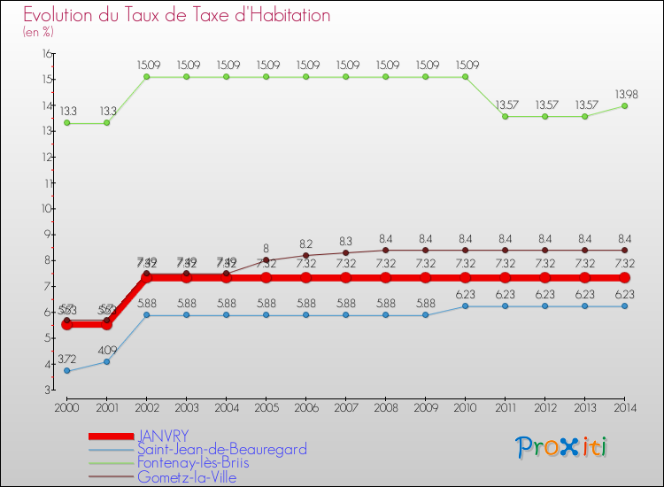 Evolution du taux de la taxe d'habitation pour JANVRY et les communes proches de 2000 à 2014 Comparaison des taux de la taxe d'habitation pour JANVRY et les communes voisines de 2000 à 2014