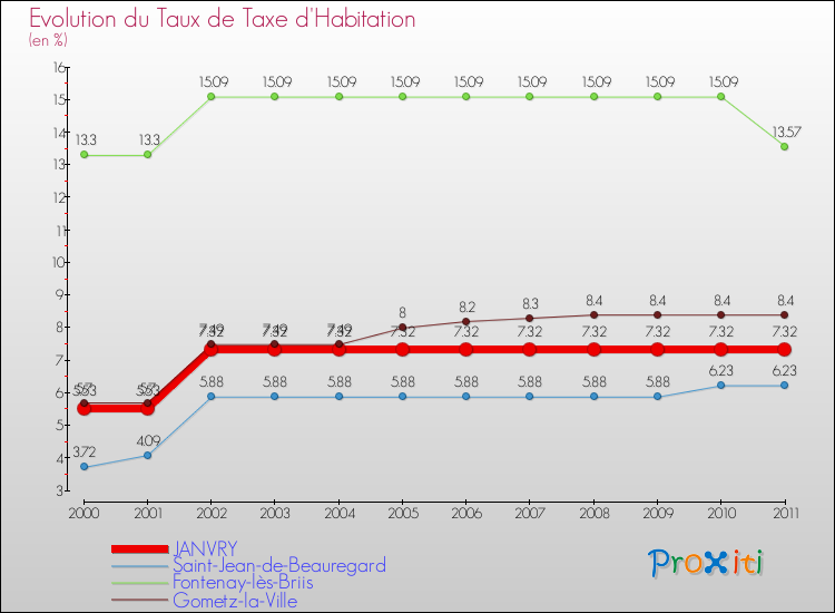 Evolution du taux de la taxe d'habitation pour JANVRY et les communes proches Comparaison des taux de la taxe d'habitation pour JANVRY et les communes voisines