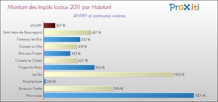 Montant des impôts locaux par Habitant pour JANVRY et les communes proches Comparaison des impôts locaux par habitant pour JANVRY et les communes voisines