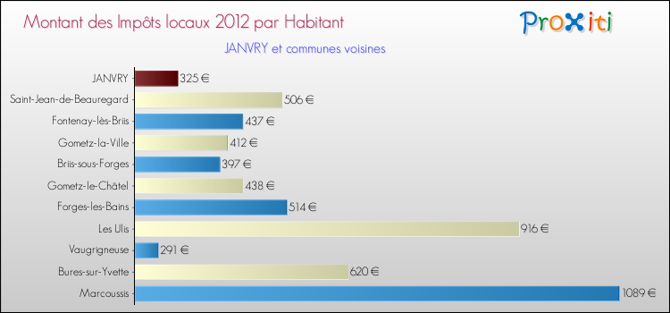 Montant des impôts locaux par Habitant pour JANVRY et les communes proches Comparaison des impôts locaux par habitant pour JANVRY et les communes voisines