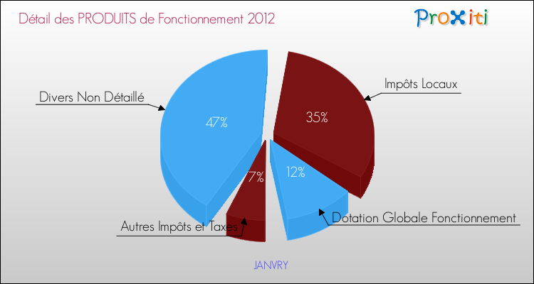 Décomposition du Budget de Fonctionnement 2012 de la commune de JANVRY Budget de Fonctionnement 2012 pour la commune de JANVRY