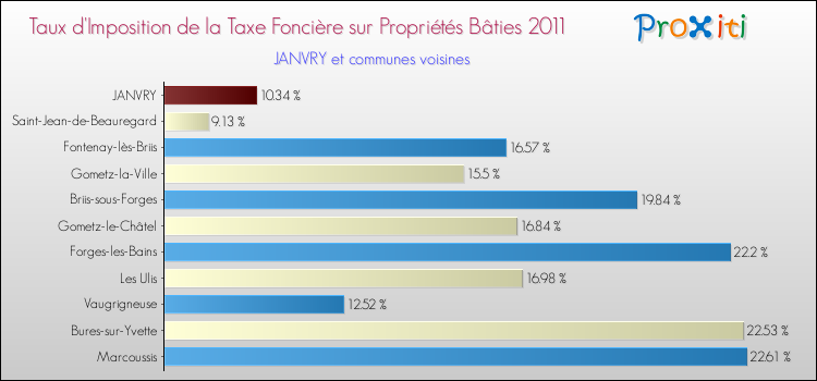 Taux d'imposition de la taxe foncière sur le bati 2011 pour JANVRY et les communes proches Comparaison des taux d'imposition de la taxe foncière sur le bati 2011 pour JANVRY et les communes voisines