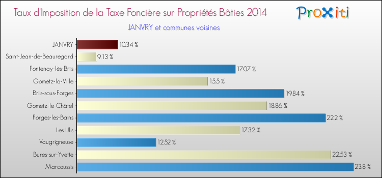 Taux d'imposition de la taxe foncière sur le bati 2014 pour JANVRY et les communes proches Comparaison des taux d'imposition de la taxe foncière sur le bati 2014 pour JANVRY et les communes voisines