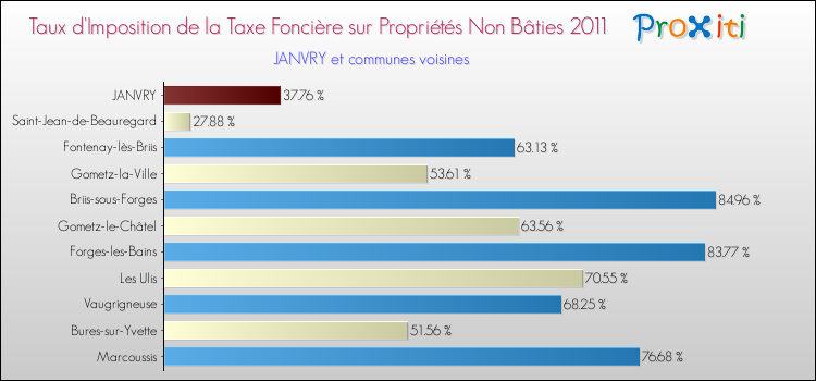 Taux d'imposition de la taxe foncière sur les immeubles et terrains non batis 2011 pour JANVRY et les communes proches Comparaison des taux d'imposition de la taxe foncière sur les immeubles et terrains non batis 2011 pour JANVRY et les communes voisines