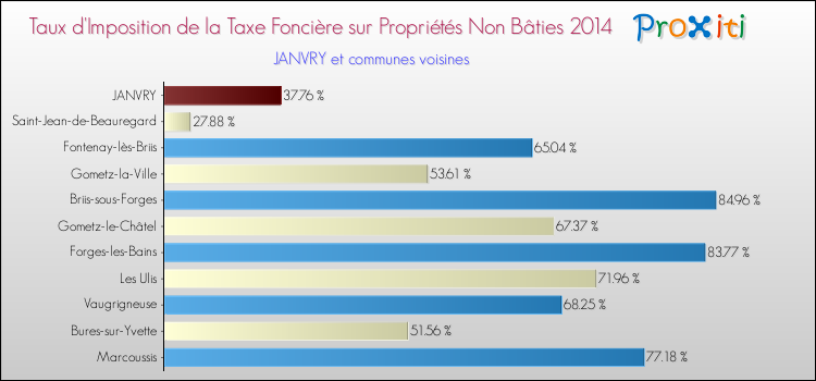 Taux d'imposition de la taxe foncière sur les immeubles et terrains non batis 2014 pour JANVRY et les communes proches Comparaison des taux d'imposition de la taxe foncière sur les immeubles et terrains non batis 2014 pour JANVRY et les communes voisines
