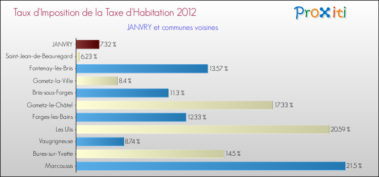 Taux d'imposition de la taxe d'habitation 2012 pour JANVRY et les communes proches Comparaison des taux d'imposition de la taxe d'habitation 2012 pour JANVRY et les communes voisines