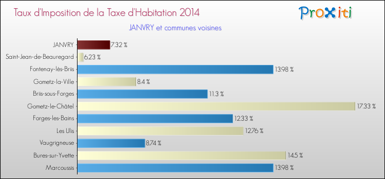 Taux d'imposition de la taxe d'habitation 2014 pour JANVRY et les communes proches Comparaison des taux d'imposition de la taxe d'habitation 2014 pour JANVRY et les communes voisines