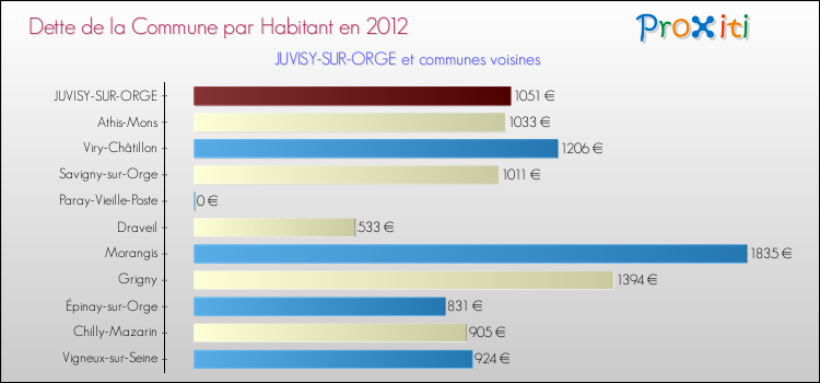 Dette par habitant de la commune en 2012 pour JUVISY-SUR-ORGE et les communes proches Comparaison de la dette par habitant de la commune en 2012 pour JUVISY-SUR-ORGE et les communes voisines
