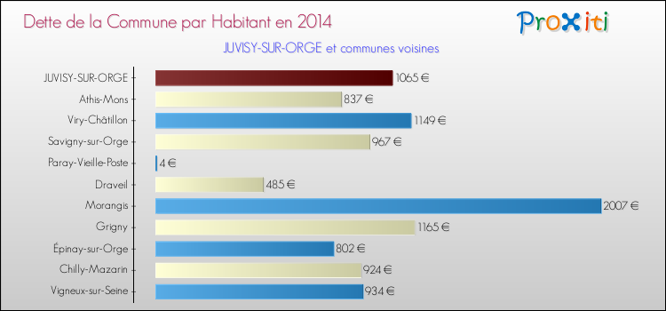 Dette par habitant de la commune en 2014 pour JUVISY-SUR-ORGE et les communes proches Comparaison de la dette par habitant de la commune en 2014 pour JUVISY-SUR-ORGE et les communes voisines
