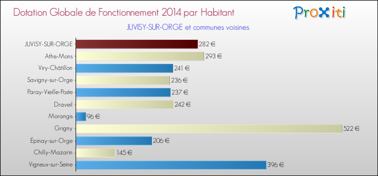 Montant des dotations globales de fonctionnement DGF par Habitant pour JUVISY-SUR-ORGE et les communes proches en 2014. Comparaison des des dotations globales de fonctionnement DGF par habitant pour JUVISY-SUR-ORGE et les communes voisines en 2014.