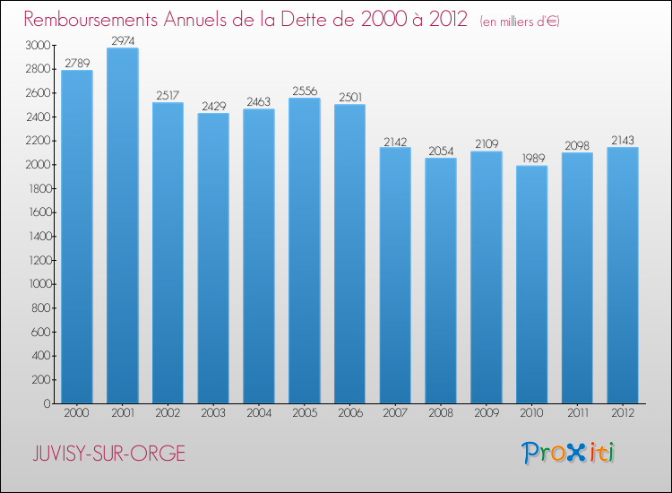 Evolution de l'annuité de la dette pour la commune de JUVISY-SUR-ORGE de 2000 à 2012 Annuités de la dette pour JUVISY-SUR-ORGE de 2000 à 2012