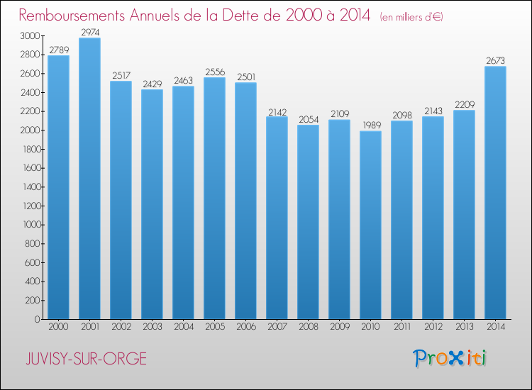 Evolution de l'annuité de la dette pour la commune de JUVISY-SUR-ORGE de 2000 à 2014 Annuités de la dette pour JUVISY-SUR-ORGE de 2000 à 2014