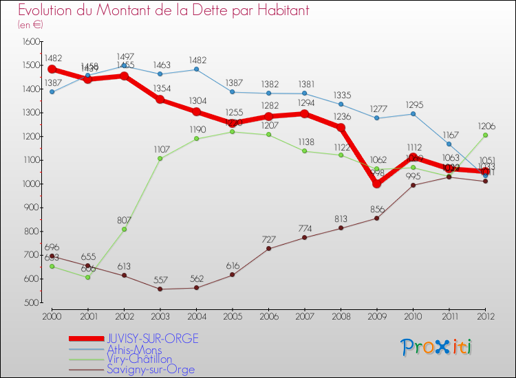 Evolution de la dette par habitant pour la commune de JUVISY-SUR-ORGE et les communes proches de 2000 à 2012 Comparaison de la dette par habitant pour JUVISY-SUR-ORGE et les communes voisines de 2000 à 2012