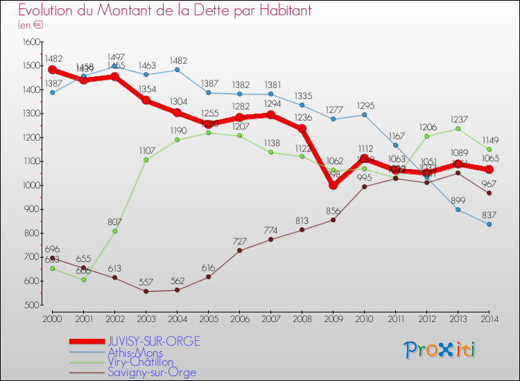 Evolution de la dette par habitant pour la commune de JUVISY-SUR-ORGE et les communes proches de 2000 à 2014 Comparaison de la dette par habitant pour JUVISY-SUR-ORGE et les communes voisines de 2000 à 2014