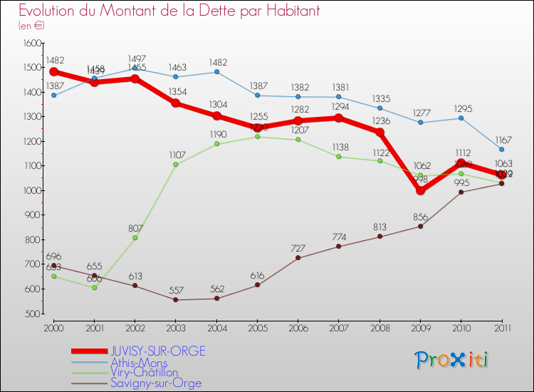 Evolution de la dette par habitant pour la commune de JUVISY-SUR-ORGE et les communes proches Comparaison de la dette par habitant pour JUVISY-SUR-ORGE et les communes voisines