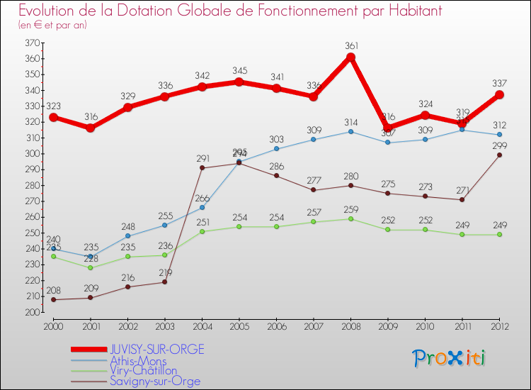 Evolution et montant de la dotation globale de fonctionnement par Habitant pour JUVISY-SUR-ORGE et les communes proches Comparaison des dotations globales de fonctionnement par habitant pour JUVISY-SUR-ORGE et les communes voisines