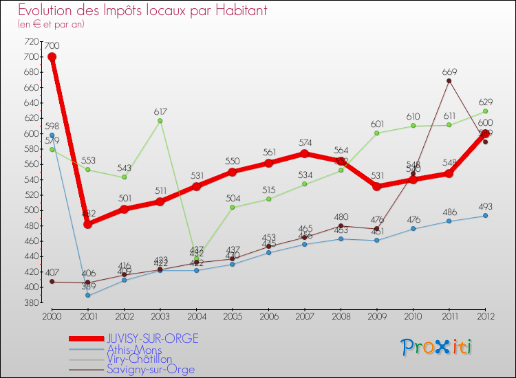 Evolution et montant des impôts locaux par Habitant pour JUVISY-SUR-ORGE et les communes proches Comparaison des impôts locaux par habitant pour JUVISY-SUR-ORGE et les communes voisines