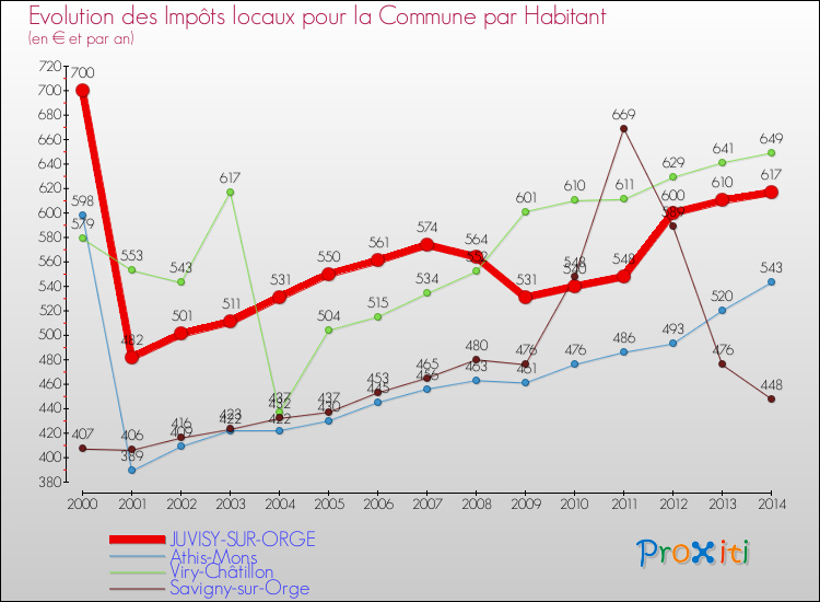 Evolution et montant des impôts locaux par Habitant pour JUVISY-SUR-ORGE et les communes proches de 2000 à 2014 Comparaison des impôts locaux par habitant pour JUVISY-SUR-ORGE et les communes voisines de 2000 à 2014