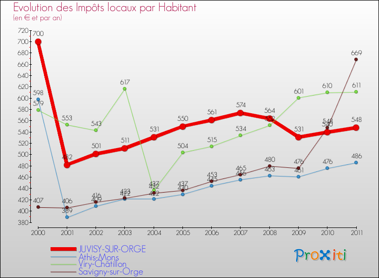Evolution et montant des impôts locaux par Habitant pour JUVISY-SUR-ORGE et les communes proches Comparaison des impôts locaux par habitant pour JUVISY-SUR-ORGE et les communes voisines