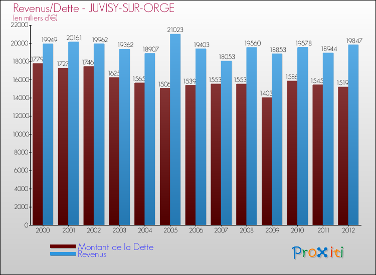 Evolution comparée de la dette et des revenus pour la commune de JUVISY-SUR-ORGE de 2000 à 2012 Comparaison de la dette et des revenus pour JUVISY-SUR-ORGE de 2000 à 2012