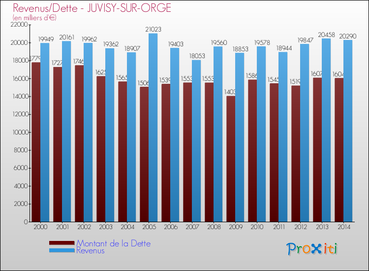 Evolution comparée de la dette et des revenus pour la commune de JUVISY-SUR-ORGE de 2000 à 2014 Comparaison de la dette et des revenus pour JUVISY-SUR-ORGE de 2000 à 2014