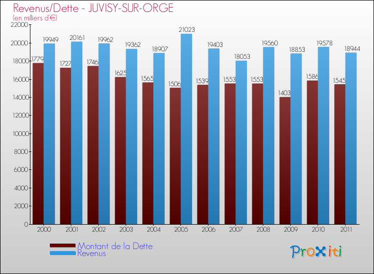 Evolution comparée de la dette et des revenus pour la commune de JUVISY-SUR-ORGE de 2000 à 2011 Comparaison de la dette et des revenus pour JUVISY-SUR-ORGE de 2000 à 2011