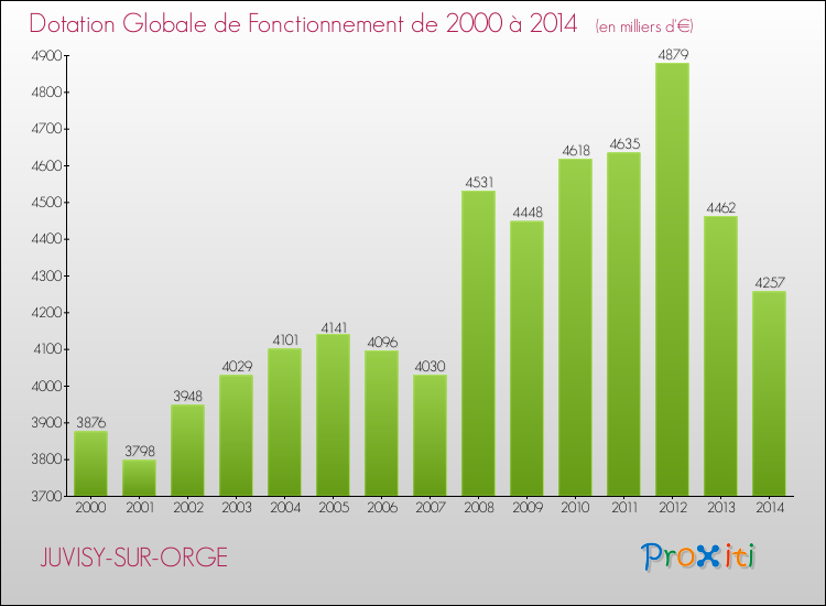 Evolution du montant de la Dotation Globale de Fonctionnement pour la commune de JUVISY-SUR-ORGE de 2000 à 2014 Evolution du montant de la Dotation Globale de Fonctionnement pour JUVISY-SUR-ORGE de 2000 à 2014