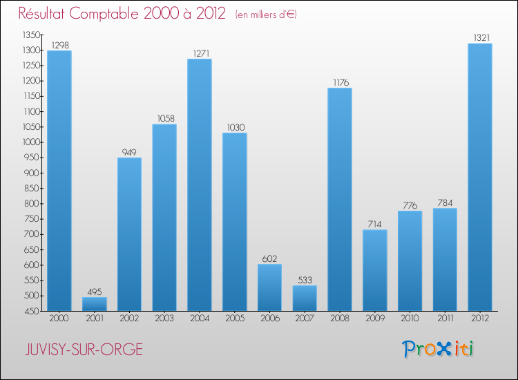 Evolution du résultat comptable pour la commune de JUVISY-SUR-ORGE de 2000 à 2012 Evolution du résultat comptable pour JUVISY-SUR-ORGE de 2000 à 2012