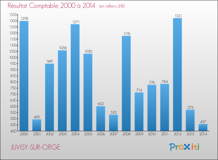 Evolution du résultat comptable pour la commune de JUVISY-SUR-ORGE de 2000 à 2014 Evolution du résultat comptable pour JUVISY-SUR-ORGE de 2000 à 2014