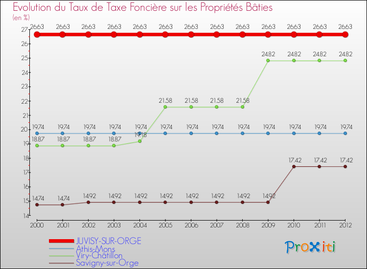 Evolution du taux de la taxe foncière sur le bati pour JUVISY-SUR-ORGE et les communes proches de 2000 à 2012 Comparaison des taux de taxe foncière sur le bati pour JUVISY-SUR-ORGE et les communes voisines de 2000 à 2012