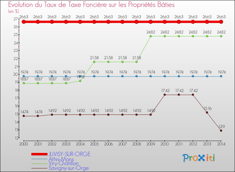 Evolution du taux de la taxe foncière sur le bati pour JUVISY-SUR-ORGE et les communes proches de 2000 à 2014 Comparaison des taux de taxe foncière sur le bati pour JUVISY-SUR-ORGE et les communes voisines de 2000 à 2014