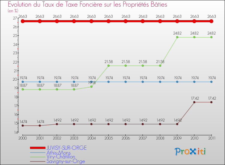 Evolution du taux de la taxe foncière sur le bati pour JUVISY-SUR-ORGE et les communes proches Comparaison des taux de taxe foncière sur le bati pour JUVISY-SUR-ORGE et les communes voisines