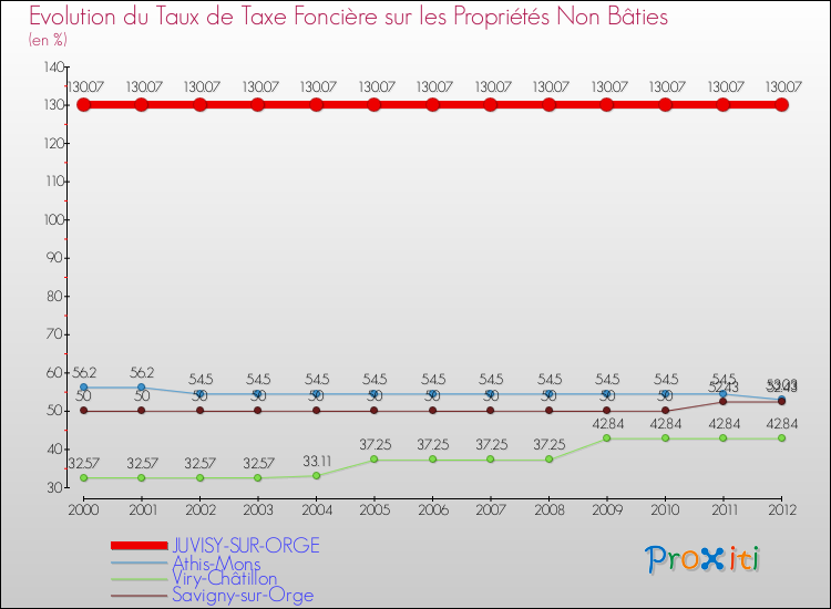 Evolution du taux de la taxe foncière sur les immeubles et terrains non batis pour JUVISY-SUR-ORGE et les communes proches de 2000 à 2012 Comparaison des taux de la taxe foncière sur les immeubles et terrains non batis pour JUVISY-SUR-ORGE et les communes voisines de 2000 à 2012