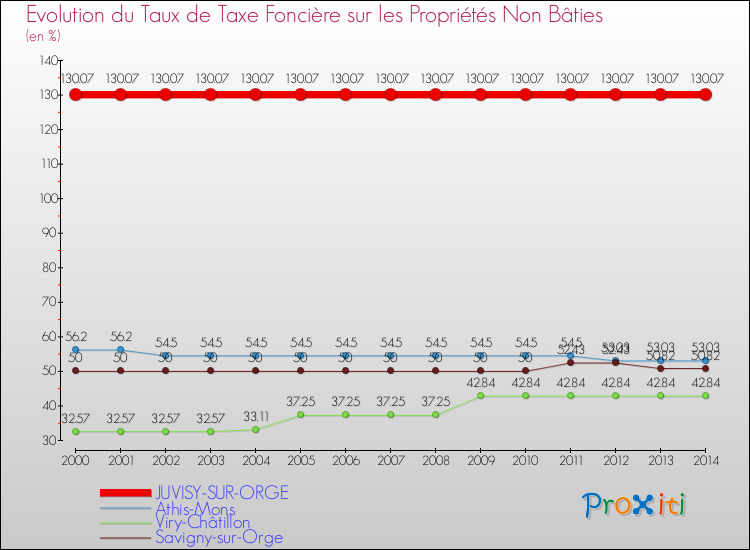 Evolution du taux de la taxe foncière sur les immeubles et terrains non batis pour JUVISY-SUR-ORGE et les communes proches de 2000 à 2014 Comparaison des taux de la taxe foncière sur les immeubles et terrains non batis pour JUVISY-SUR-ORGE et les communes voisines de 2000 à 2014