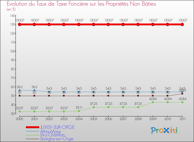 Evolution du taux de la taxe foncière sur les immeubles et terrains non batis pour JUVISY-SUR-ORGE et les communes proches Comparaison des taux de la taxe foncière sur les immeubles et terrains non batis pour JUVISY-SUR-ORGE et les communes voisines