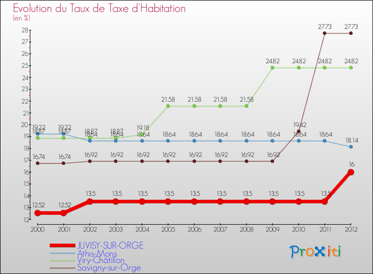 Evolution du taux de la taxe d'habitation pour JUVISY-SUR-ORGE et les communes proches Comparaison des taux de la taxe d'habitation pour JUVISY-SUR-ORGE et les communes voisines