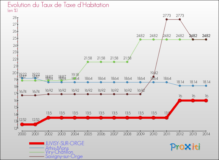 Evolution du taux de la taxe d'habitation pour JUVISY-SUR-ORGE et les communes proches de 2000 à 2014 Comparaison des taux de la taxe d'habitation pour JUVISY-SUR-ORGE et les communes voisines de 2000 à 2014