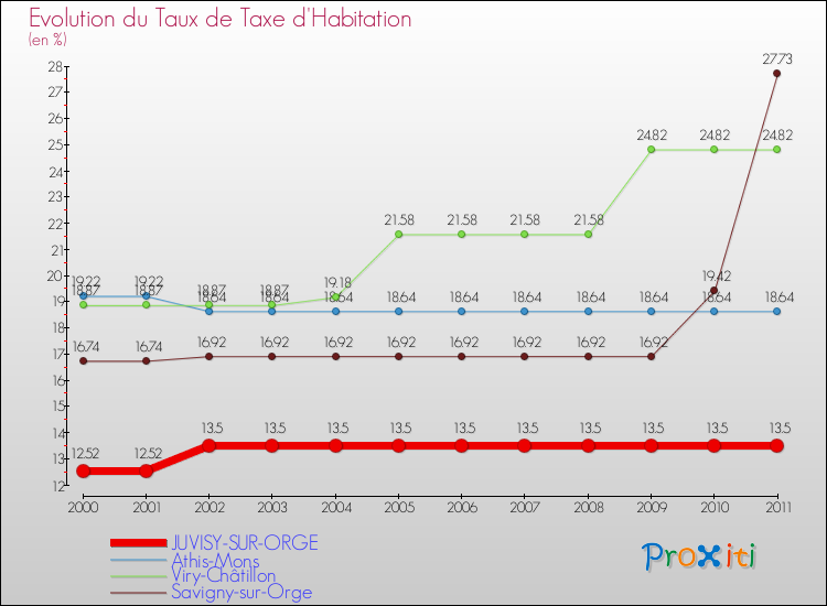 Evolution du taux de la taxe d'habitation pour JUVISY-SUR-ORGE et les communes proches Comparaison des taux de la taxe d'habitation pour JUVISY-SUR-ORGE et les communes voisines