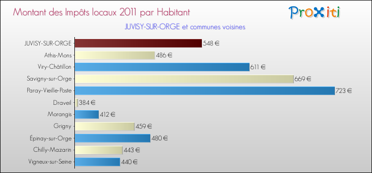 Montant des impôts locaux par Habitant pour JUVISY-SUR-ORGE et les communes proches Comparaison des impôts locaux par habitant pour JUVISY-SUR-ORGE et les communes voisines