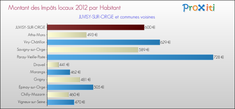 Montant des impôts locaux par Habitant pour JUVISY-SUR-ORGE et les communes proches Comparaison des impôts locaux par habitant pour JUVISY-SUR-ORGE et les communes voisines